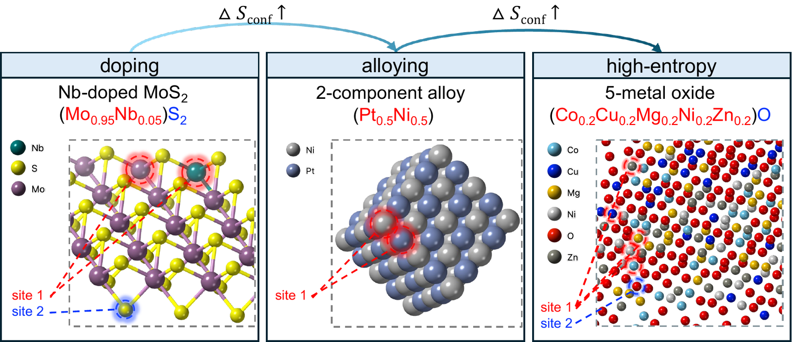 From doping to alloying to high-entropy oxides: increasing configurational entropy
