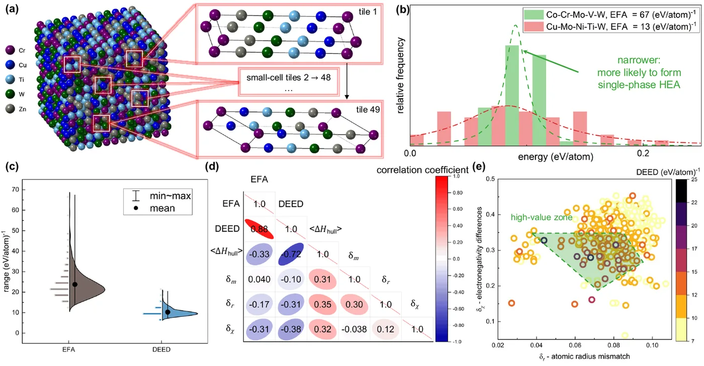 Screening workflow for high-entropy fuel-cell catalysts using disorder descriptors