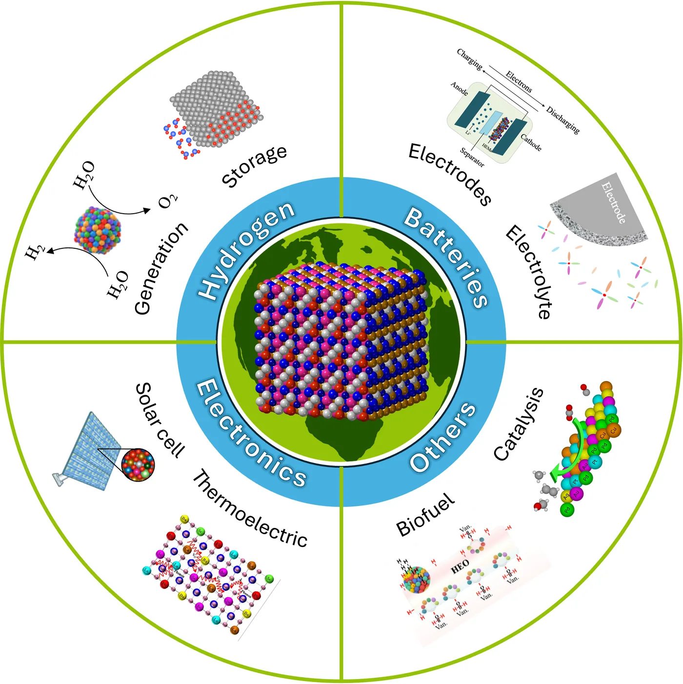 High-entropy materials for hydrogen, batteries, electronics, and catalysis
