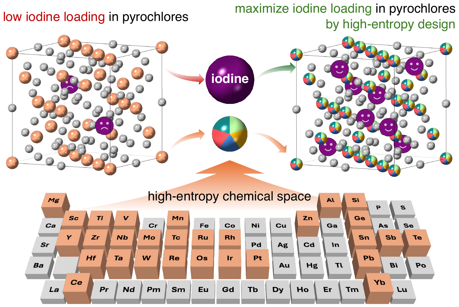 Iodine loading in pyrochlore ceramics increased by high-entropy design