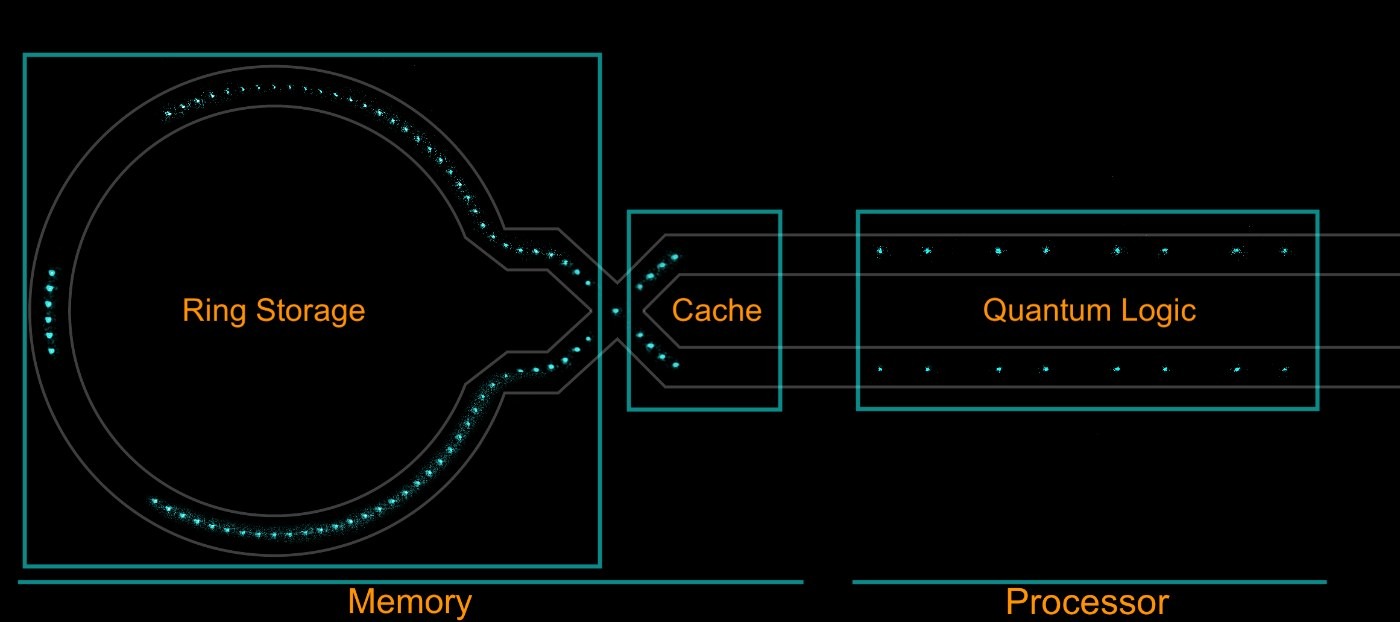 Ninety-eight trapped ions illuminated by laser light in the Helios trap, with the ring storage, cache, and quantum logic regions outlined