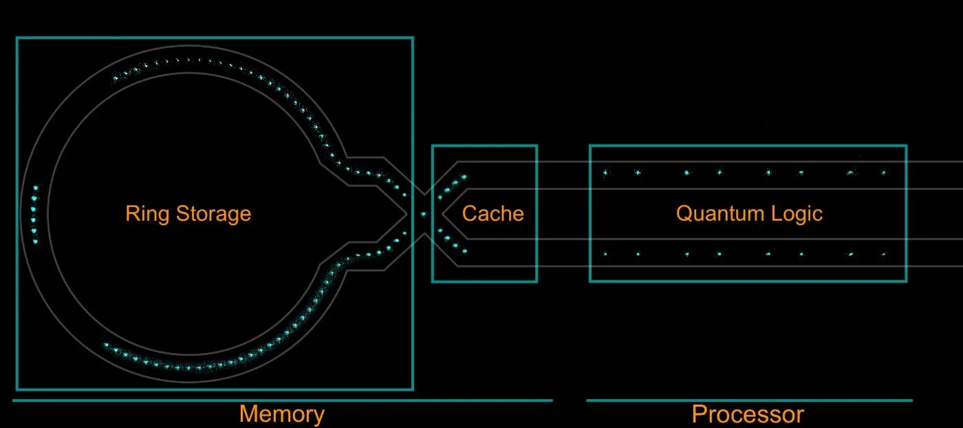Ninety-eight trapped ions illuminated by laser light in the Helios trap, with the ring storage, cache, and quantum logic regions outlined